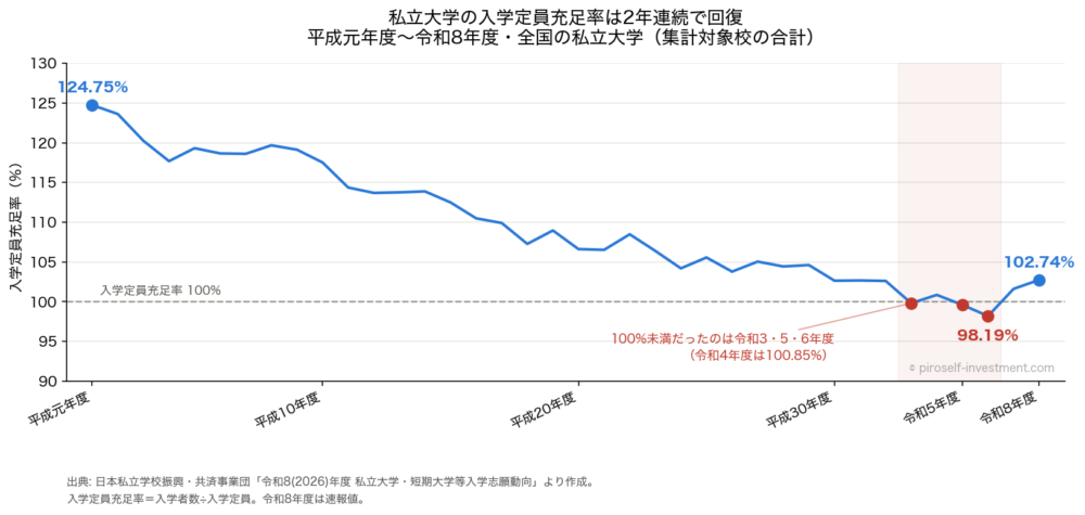 私立大学の入学定員充足率の推移（平成元年度〜令和8年度）。平成元年度124.75%から低下を続け、令和6年度98.19%を底に、令和8年度は102.74%まで回復