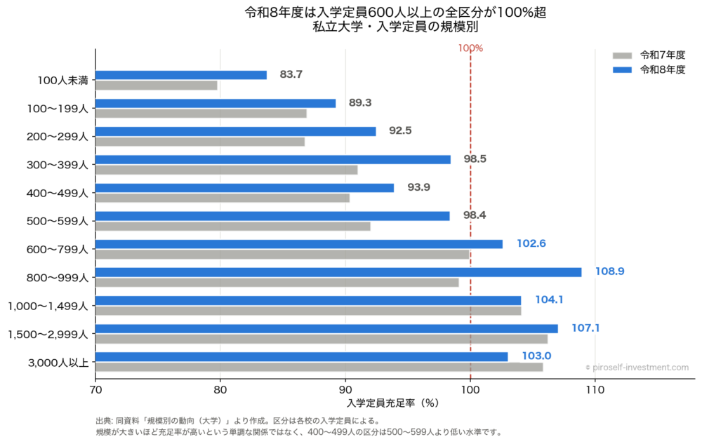 私立大学の規模別入学定員充足率（令和7年度・令和8年度の比較）。600人以上の全区分が100%を超える一方、100人未満は83.72%