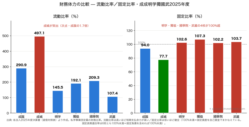 財務体力の比較──流動比率・固定比率(2025年度・成成明学獨國武6法人)