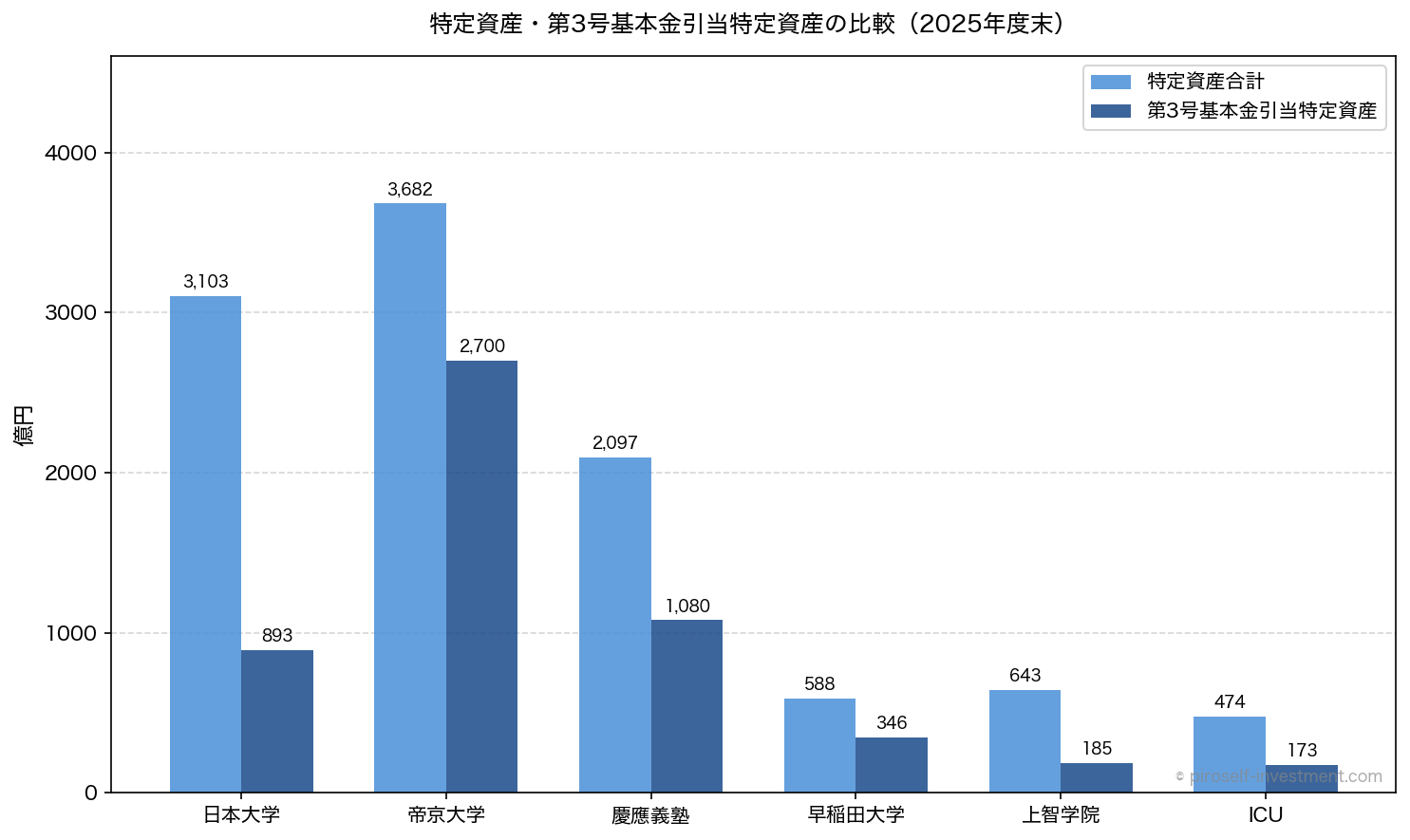特定資産・第3号基本金引当特定資産の比較（2025年度末）