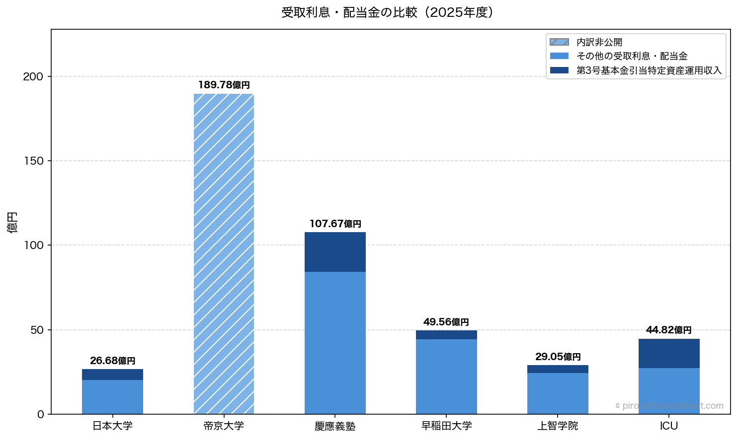 受取利息・配当金の比較（2025年度）