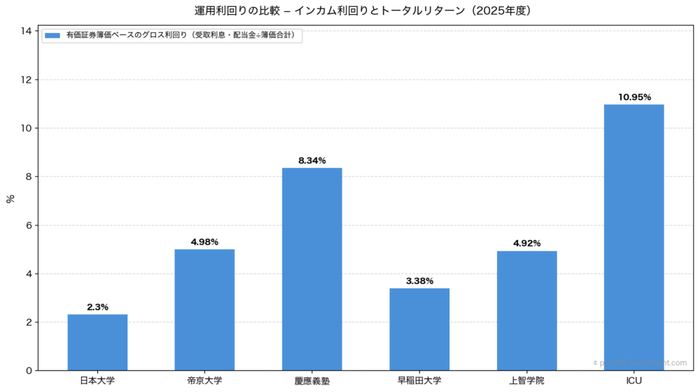 運用利回りの比較（2025年度）