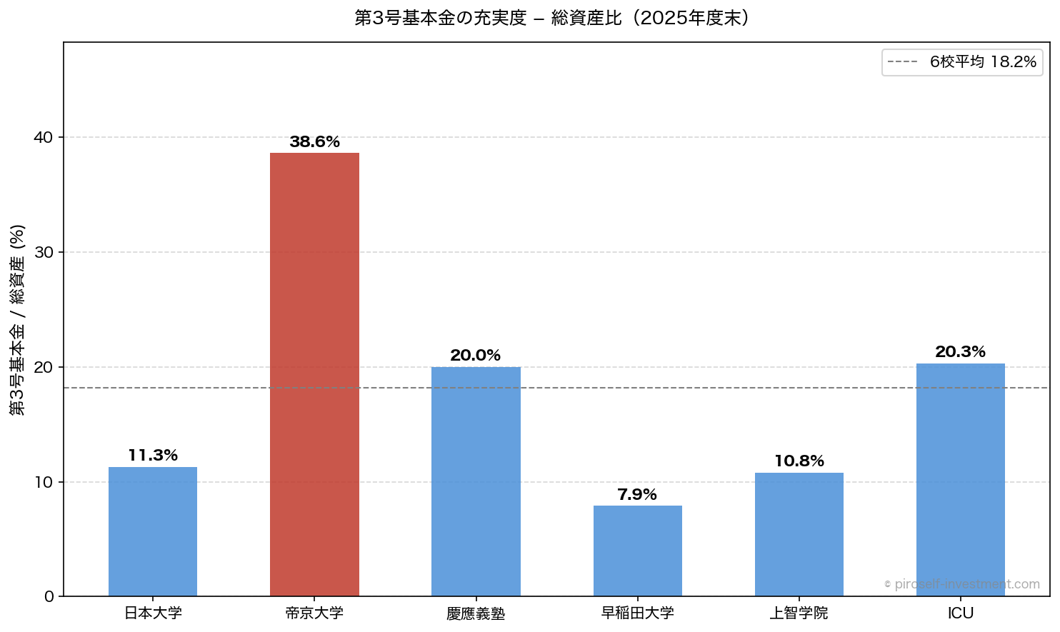 第3号基本金の充実度（2025年度末）
