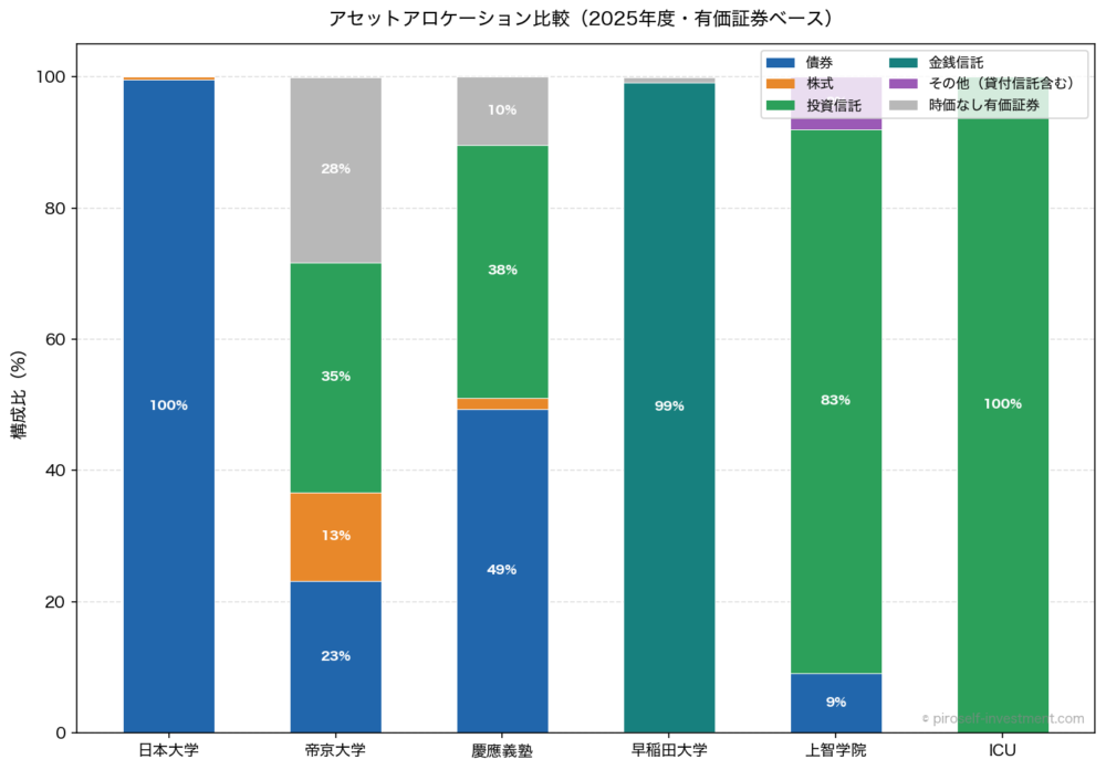 アセットアロケーション比較（2025年度・有価証券ベース）
