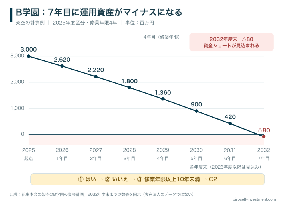 架空のB学園の年度末運用資産。単位は百万円。2025年度3,000、2026年度2,620、2027年度2,220、2028年度1,800、2029年度1,360、2030年度900、2031年度420、2032年度マイナス80。7年目に資金ショートが見込まれ、①はい、②いいえ、③イでC2となる。
