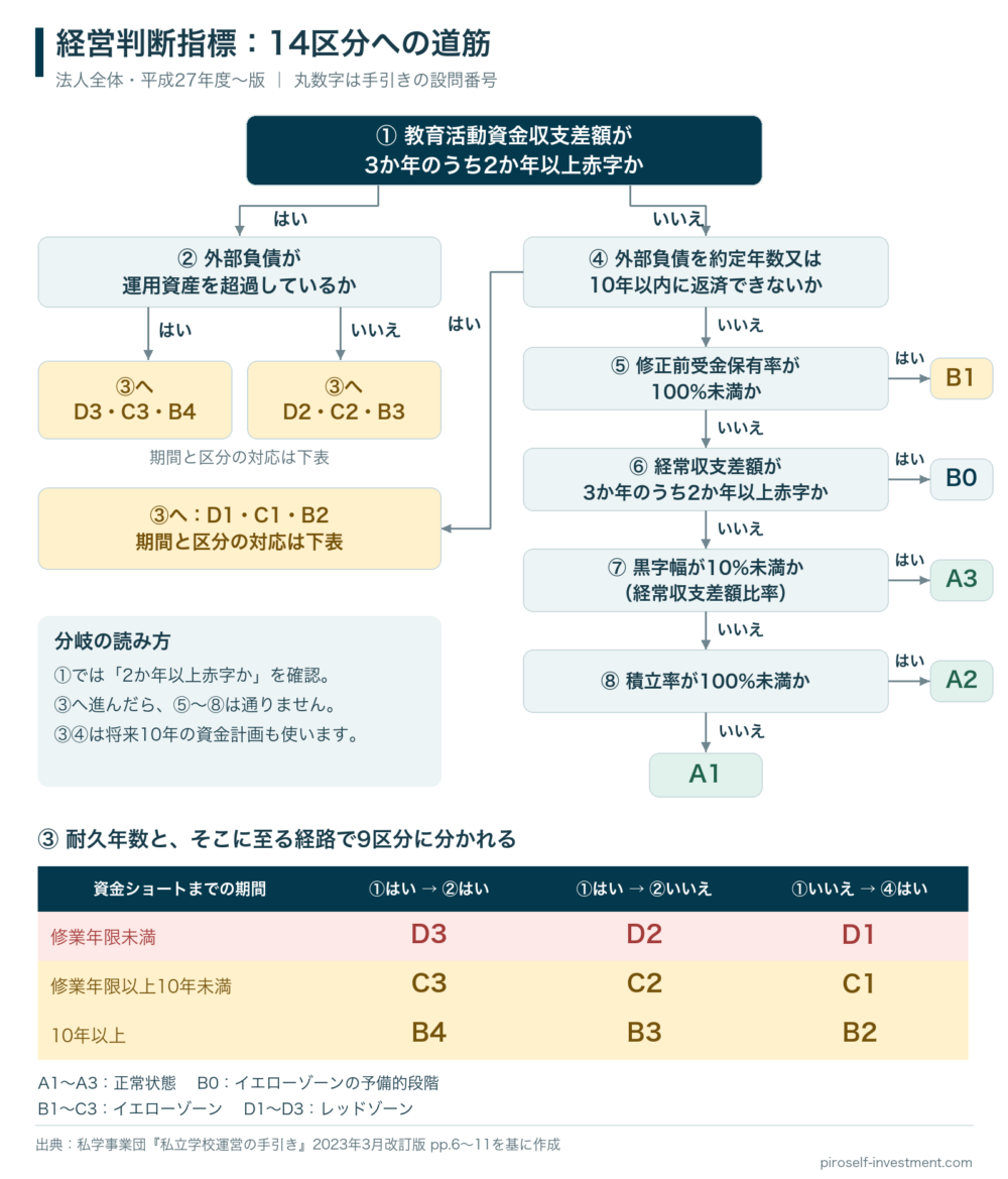 法人全体の経営判断指標。①の赤字年数から②または④へ分岐し、③の耐久年数または⑤〜⑧で14区分を判定する。③は経路によりD3・C3・B4、D2・C2・B3、D1・C1・B2に分かれる。詳細は前後の早見表と本文を参照。