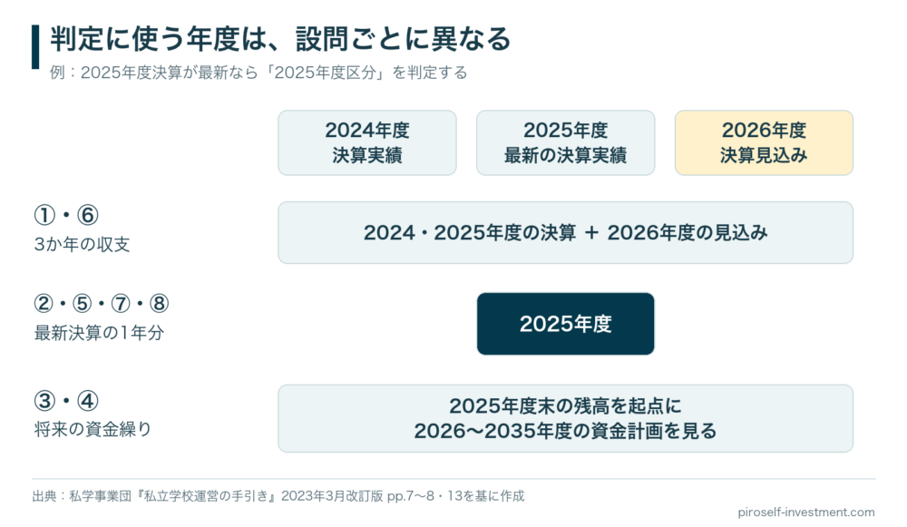 2025年度区分の例。①⑥は2024・2025年度決算と2026年度見込み、②⑤⑦⑧は2025年度決算、③④は2025年度末を起点とする2026〜2035年度の資金計画を使う。